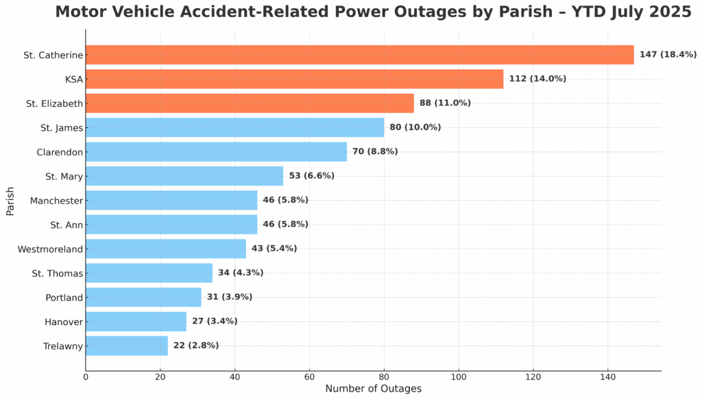 See chart below of number of outages caused by crashes, across the parishes.